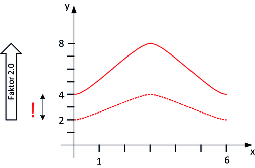 Kurvenbeschreibung strecken/stauchen