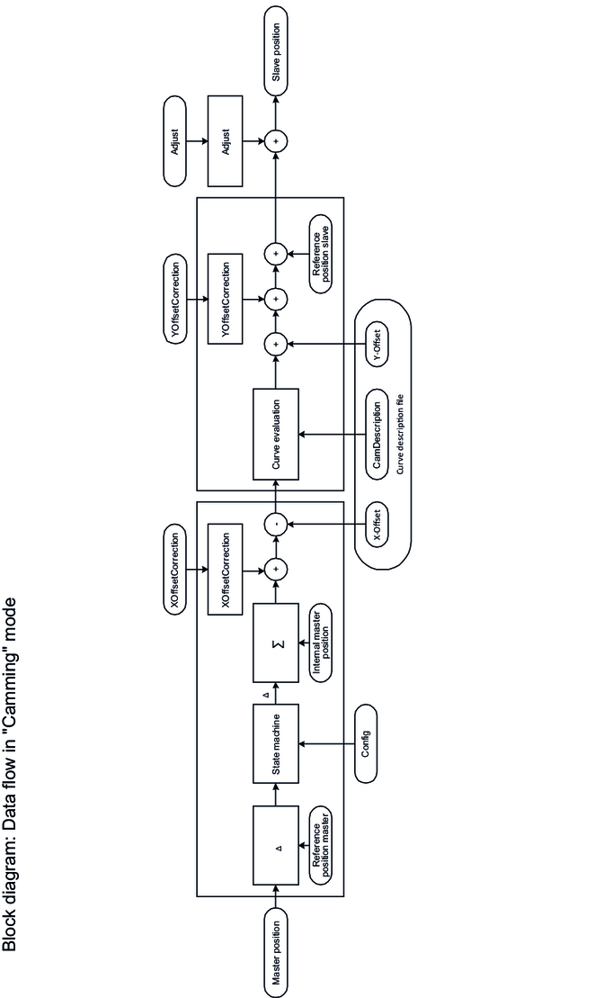 Electronic cam (Camming)